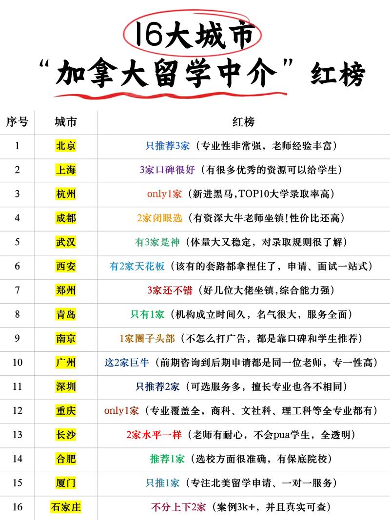 西宁加拿大留学签证代理机构排行榜2026：五大正规服务团队及