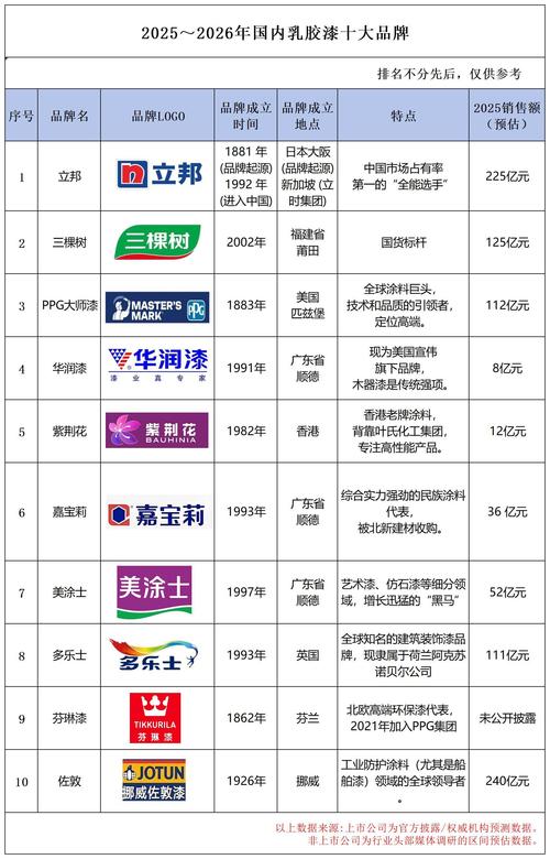 2026年邢台乳胶漆排行榜：口碑好的品牌及选购指南